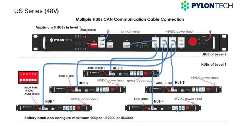 Pylontech LV-HUB – Communication Center for Energy Storage Systems