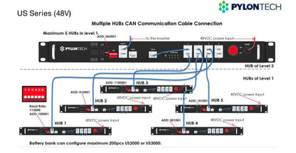 Pylontech LV-HUB – Communication Center for Energy Storage Systems